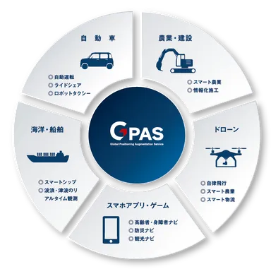 測位補正情報の利用が期待される分野