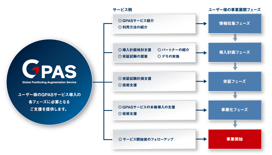 ユーザー様の事業展開フェーズに合わせたコンサルティングサービス