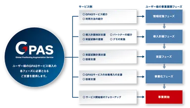 ユーザー様の事業展開フェーズに合わせたコンサルティングサービス