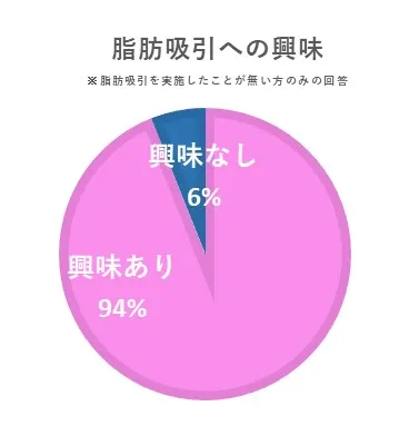 脂肪吸引への興味