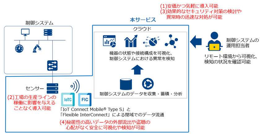 【NTT Com】生産ラインなどを支える制御システムのセキュリティリスクを可視化・検知する「WideAngle プロフェッショナルサービス OsecT」を提供開始