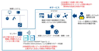 本サービスのイメージ図