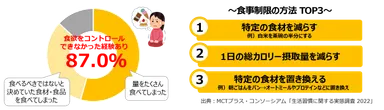 ダイエットの大敵「食欲」に負けてしまったダイエッターは約9割！？