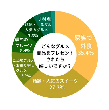 「母の日コム　贈る人もらう人アンケート 2022」より