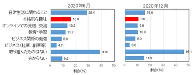 感染症の影響下で、新たに挑戦・取り組んだこと　回答割合(全体)
