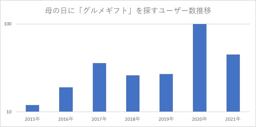 母の日 みんなは何を贈っているの 母の日に関するgoogle検索トレンド調査 を実施 グルメギフト人気ランキング 1位 鰻 2位 苺 3位 パン グルマンマルセ株式会社のプレスリリース