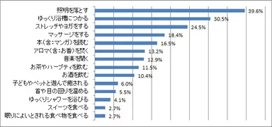 普段「ぐっすり眠るための行動＝眠活」で、意識的に実践していることは？