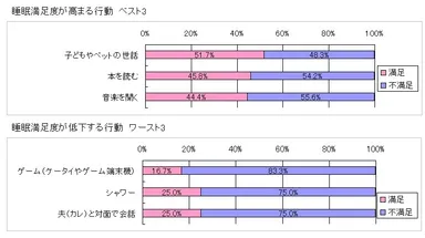 睡眠満足度が高まる行動　ベスト3 ／ 睡眠満足度が低下する行動　ワースト3