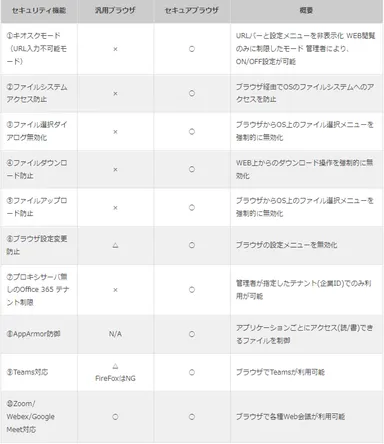 汎用ブラウザとセキュアブラウザの比較