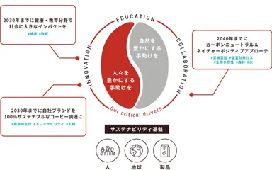 ※4 サステナビリティ・フレームワーク