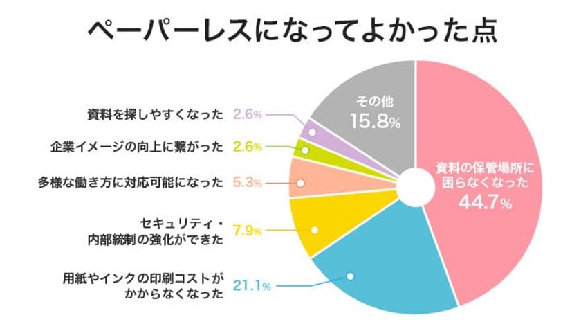 ペーパーレス化 は現状どうなっているのか インク革命 Comがペーパーレス化の実態調査を実施 株式会社シー コネクトのプレスリリース