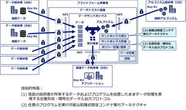 データサンドボックス技術について