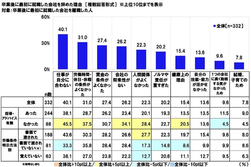 連合調べ　
新卒入社した会社を辞めた理由の1位は
「仕事が自分に合わない」　
労働条件通知書を書面で“渡されていない”人では
「労働時間・休日・休暇の条件がよくなかった」が
1位に