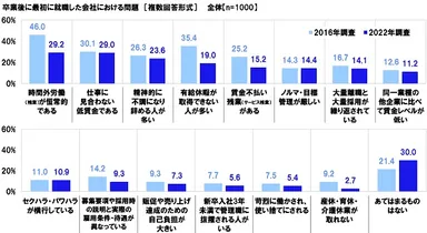 卒業後に最初に就職した会社における問題【経年変化】