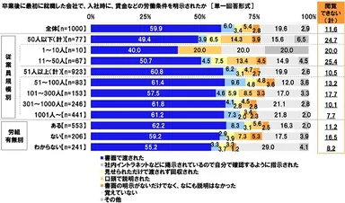 卒業後に最初に就職した会社で、入社時に、賃金などの労働条件を明示されたか
