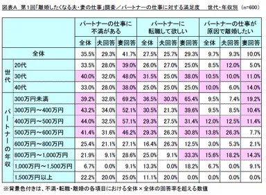 (図表A)第1回「離婚したくなる夫・妻の仕事」調査／パートナーの仕事に対する満足度　世代・年収別