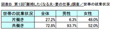 (図表B)第1回「離婚したくなる夫・妻の仕事」調査／世帯の就業状況