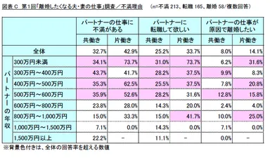 (図表C)第1回「離婚したくなる夫・妻の仕事」調査／不満理由
