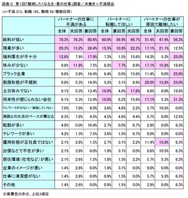 (図表D)第1回「離婚したくなる夫・妻の仕事」調査／共働き×不満理由
