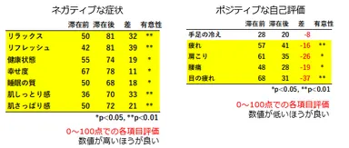 健康関連自己評価の改善2