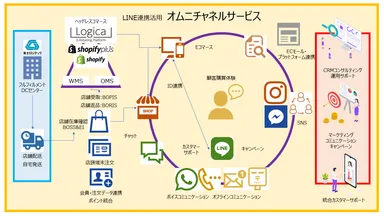 LINEオムニチャネルコミュニケーション概要