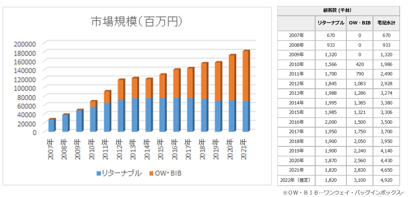 一般社団法人 日本宅配水＆サーバー協会が調べた市場規模