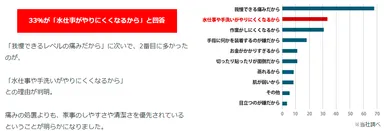 水仕事のために忌避