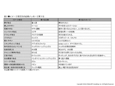 イメージ項目別の企業メッセージ第1位