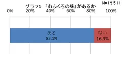 グラフ1