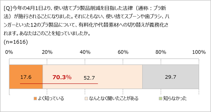 プラスチックの使い捨てにNO!?　
プラスチック新法に「賛成」59.8％
プラスプーンをもらう頻度が「減った」41.2％
