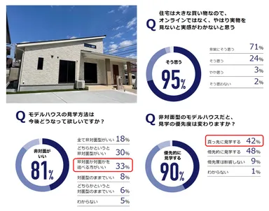 戸建て購買層への意識調査