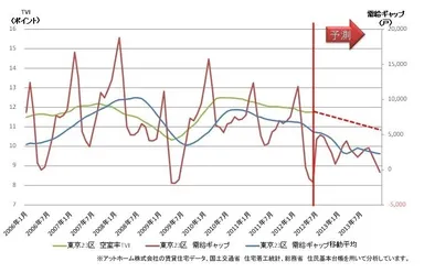 東京23区空室率TVI予測