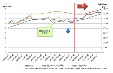 大阪府空室率TVI予測