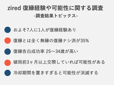 復縁経験や可能性に関する調査結果トピックス
