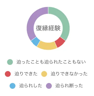復縁経験について