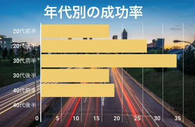 年代別の復縁成功率