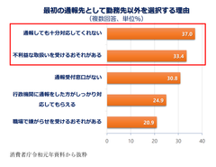 消費者庁によるインターネット調査(平成28年度)