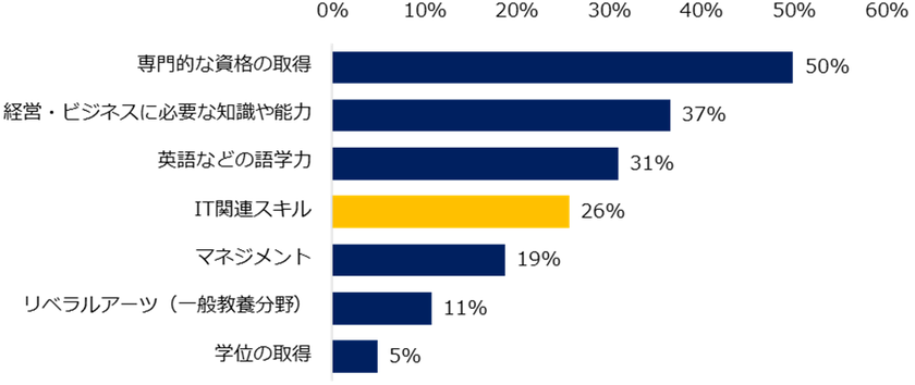 学びを実践予定の社会人500名が回答！
『今後身につけたいITスキルや知識』
第1位は、データに関わる統計学的知識