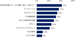 【図2】これから学びを実践する予定がある方にお聞きします。今後、あなたが身につけたいと思う  ITスキルや知識は何ですか？（複数回答可）