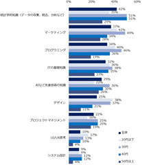 【図3】これから学びを実践する予定がある方にお聞きします。今後、あなたが身につけたいと思うITスキルや知識は何ですか？（複数回答可／年代別）