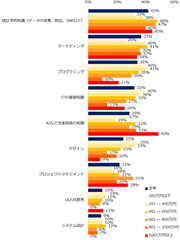 【図4】これから学びを実践する予定がある方にお聞きします。今後、あなたが身につけたいと思う ITスキルや知識は何ですか？（複数回答可／年収別）