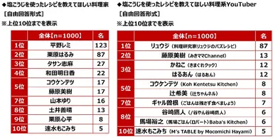 塩こうじを使ったレシピを教えてほしい料理家／料理系YouTuber