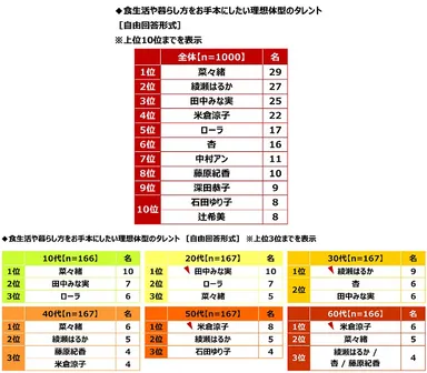 食生活や暮らし方をお手本にしたい理想体型のタレント