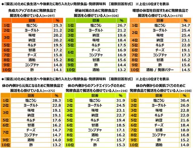 『腸活』のために食生活へ今後新たに取り入れたい発酵食品・発酵調味料（2）