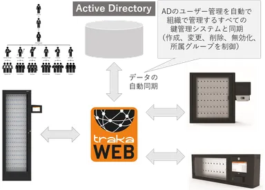 AD連携システム構成図