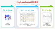 EngineerforceのDX領域