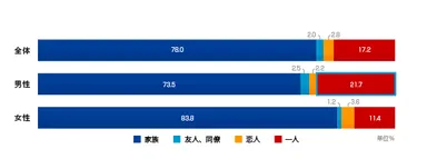 図3：夕食を誰と食べることが多いか / 全体・性別　(N=3,880)