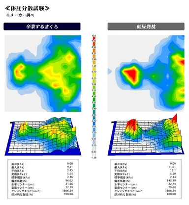 体圧分散メーカー調べ