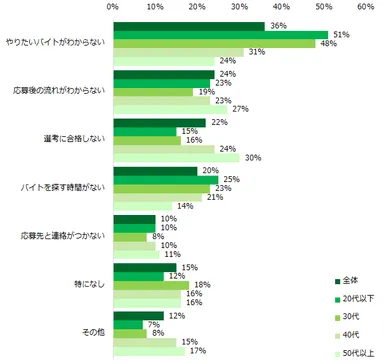 バイト探しで困ったことはありますか？（複数回答可／年代別）