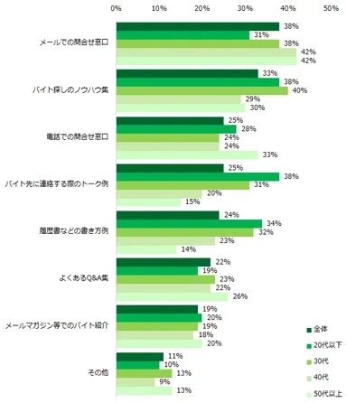求人サイトを使ってバイト探しをする際、どんなサポートがあると安心ですか？（複数回答可／年代別）